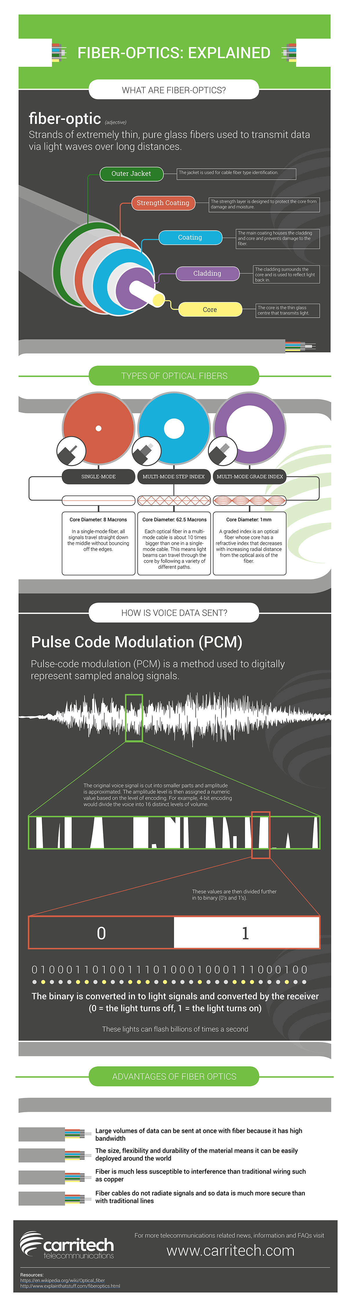 fiber-optics-explained-infographic-carritech-telecommunications