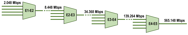 The Plesiochronous Digital Hierarchy (PDH): Explained | Carritech Telecom